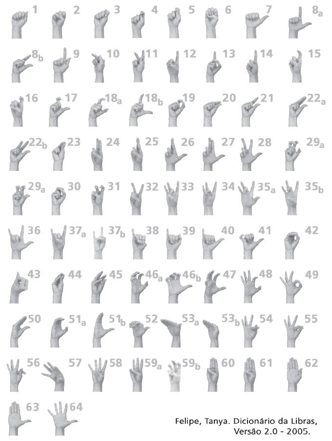 Tabela das configurações de mão